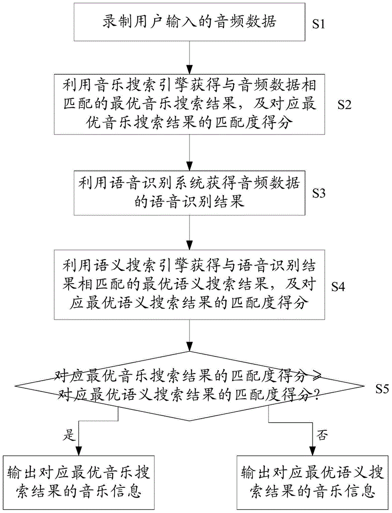 Multi-mode music searching method and system