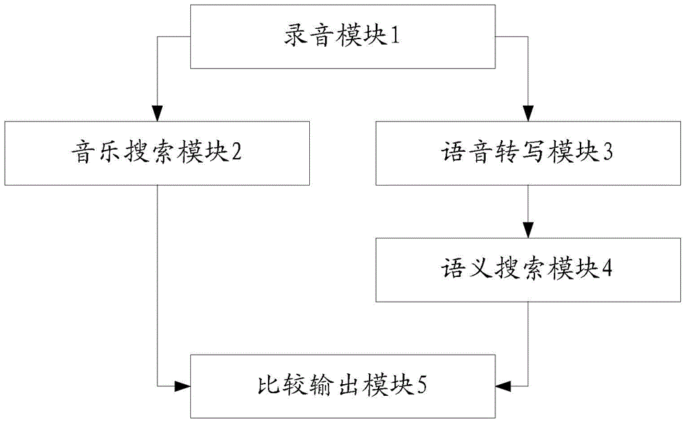 Multi-mode music searching method and system