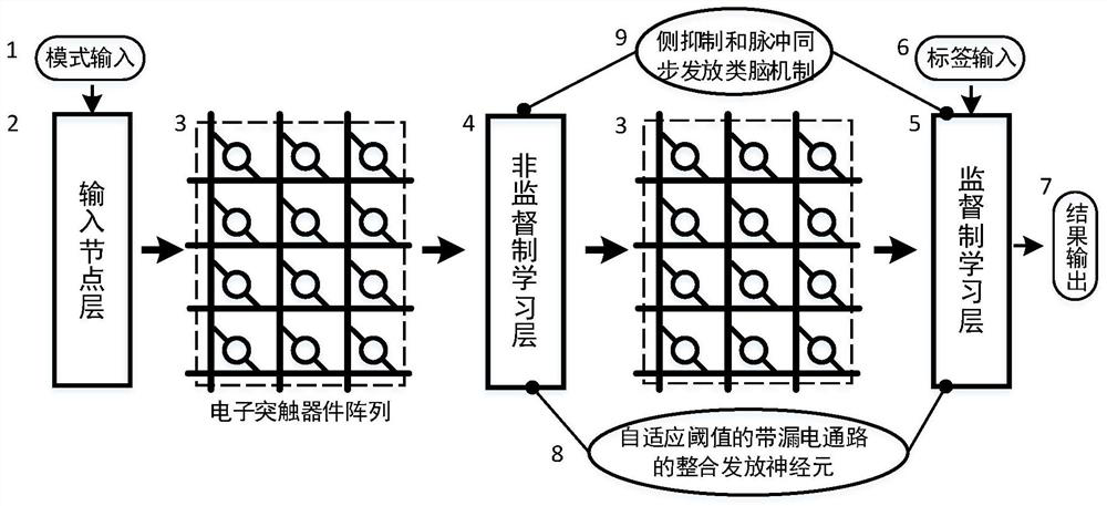 A hardware spiking neural network system