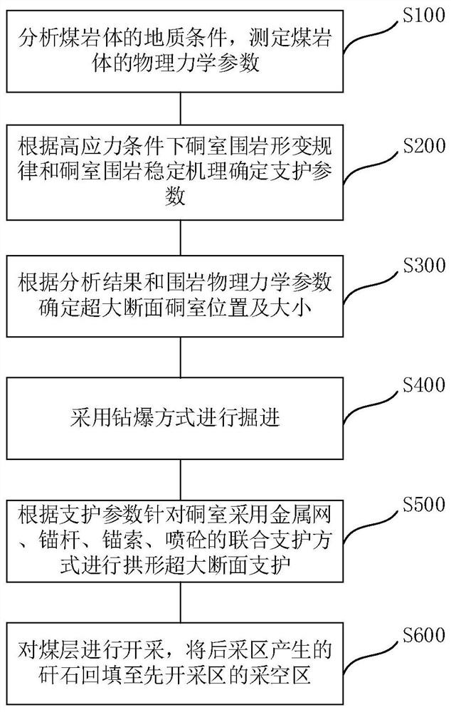 Surrounding rock stability control method for deep ultra-large section dense chamber group