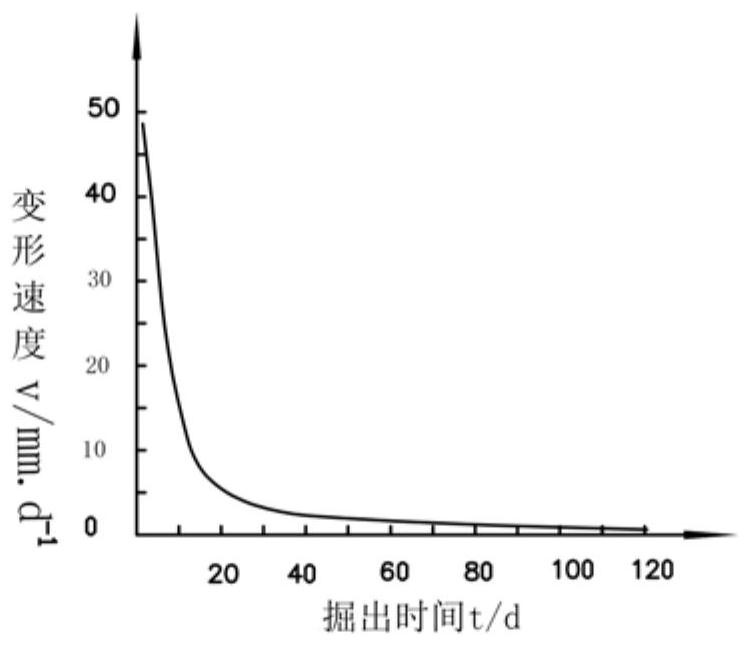 Surrounding rock stability control method for deep ultra-large section dense chamber group