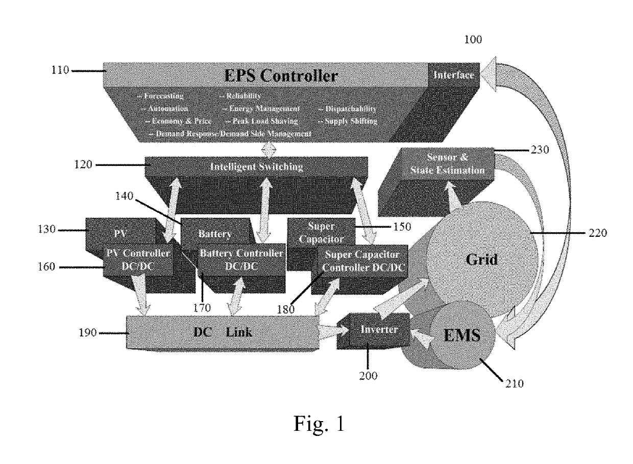 Distributed renewable energy grid controller