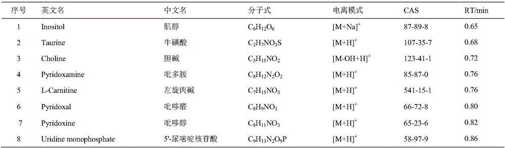 Ultra-high performance liquid chromatography-quadrupole electrostatic field orbit ion trap mass spectrometry screening method for nutrition enhancer in milk and dairy product