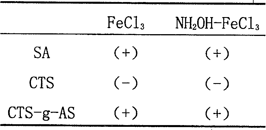 Preparation method of acetylsalicylic acid and chitin-2-6-bit graft