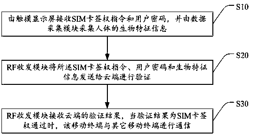 Cloud-based networked mobile terminal, its communication method, and cloud communication system