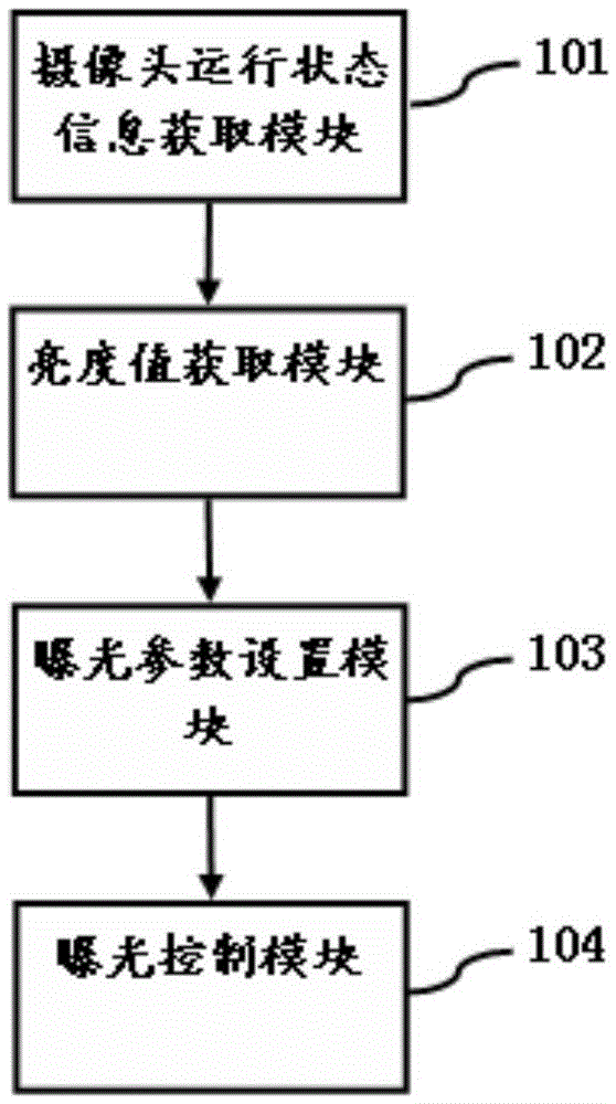 Exposure control method and device