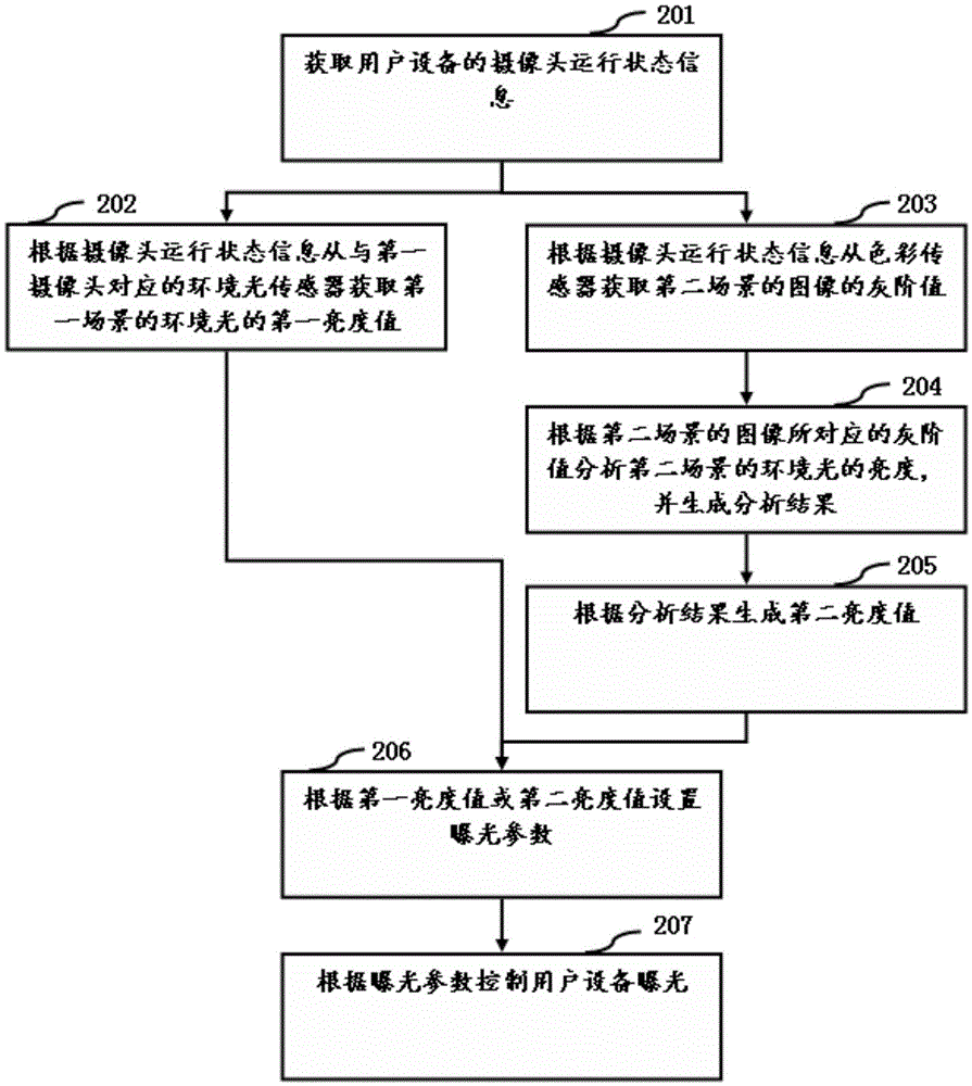 Exposure control method and device