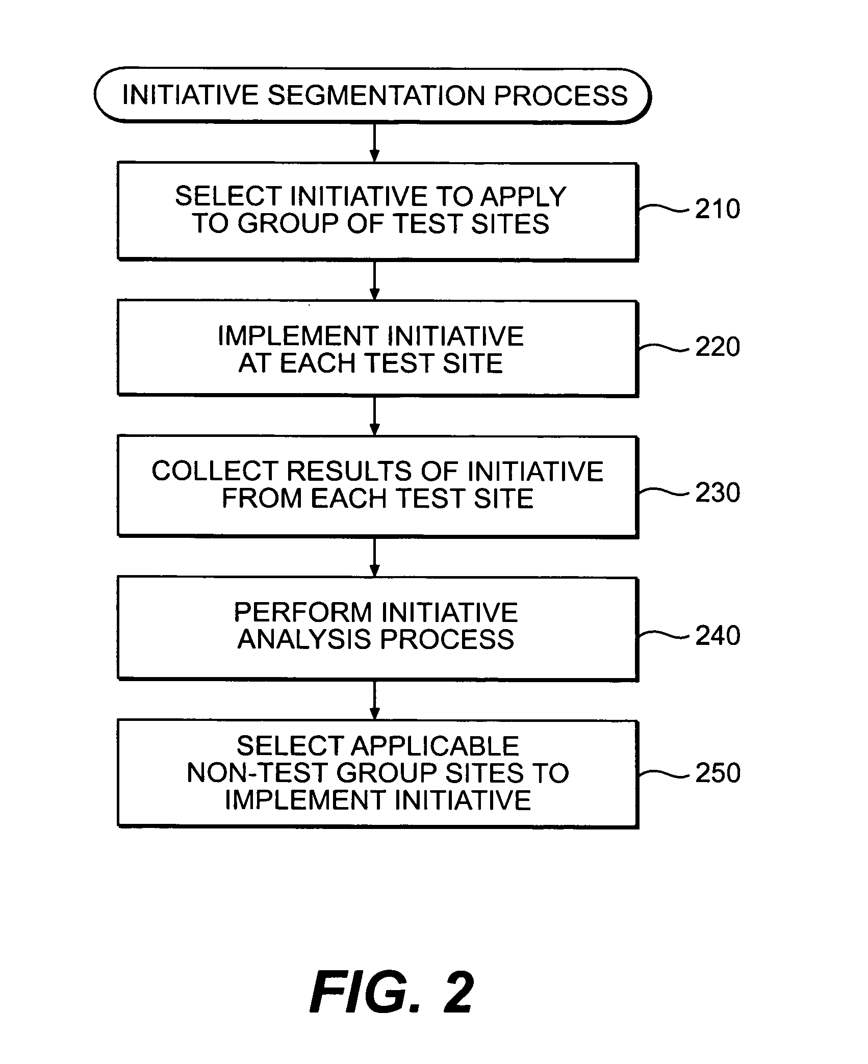 Methods, systems, and articles of manufacture for determining optimal parameter settings for business initiative testing models