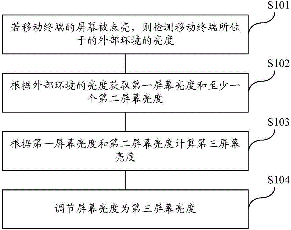 Method for adjusting screen brightness and mobile terminal