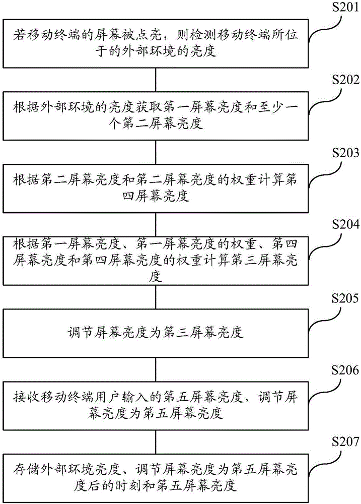 Method for adjusting screen brightness and mobile terminal