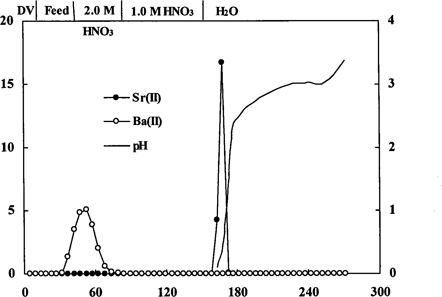 Method for separating heating element Sr and metal element Ba from high-level waste