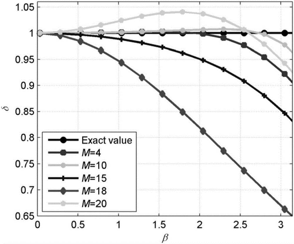 Wave field simulation staggered mesh finite difference method