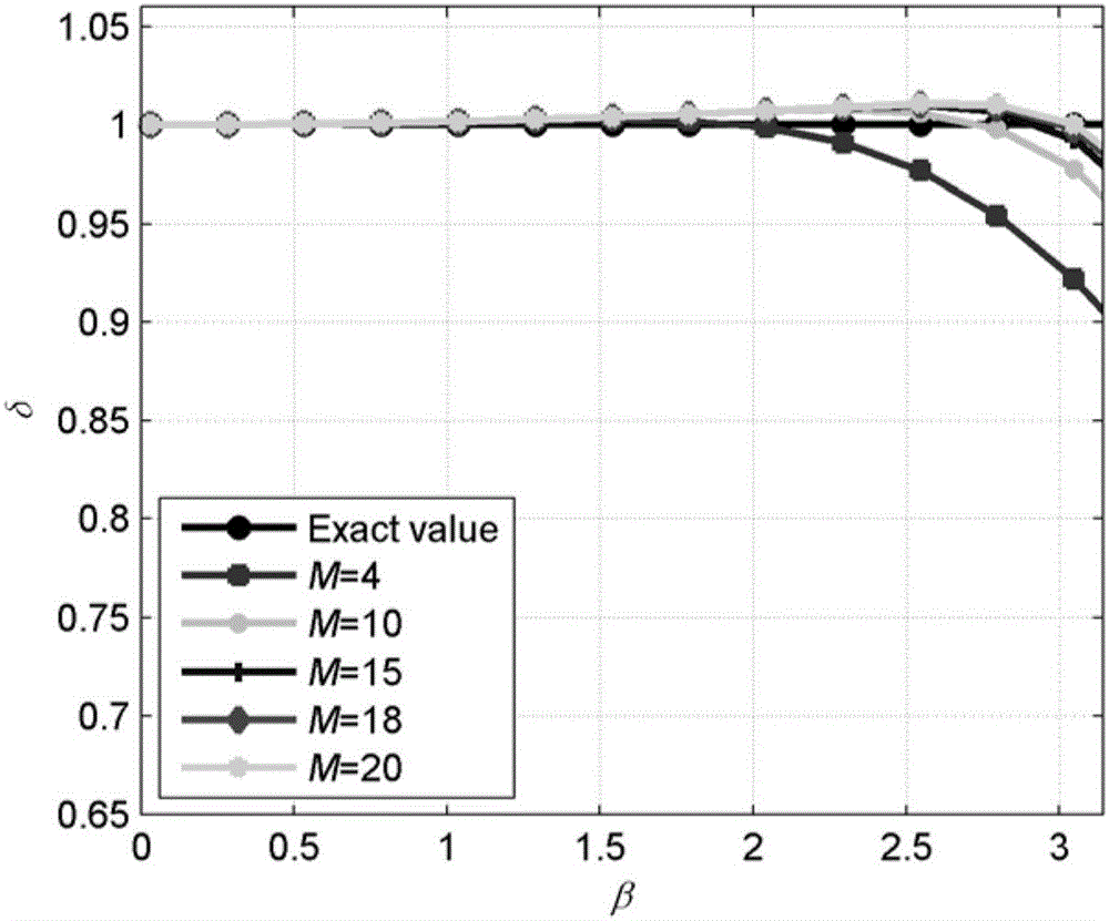 Wave field simulation staggered mesh finite difference method