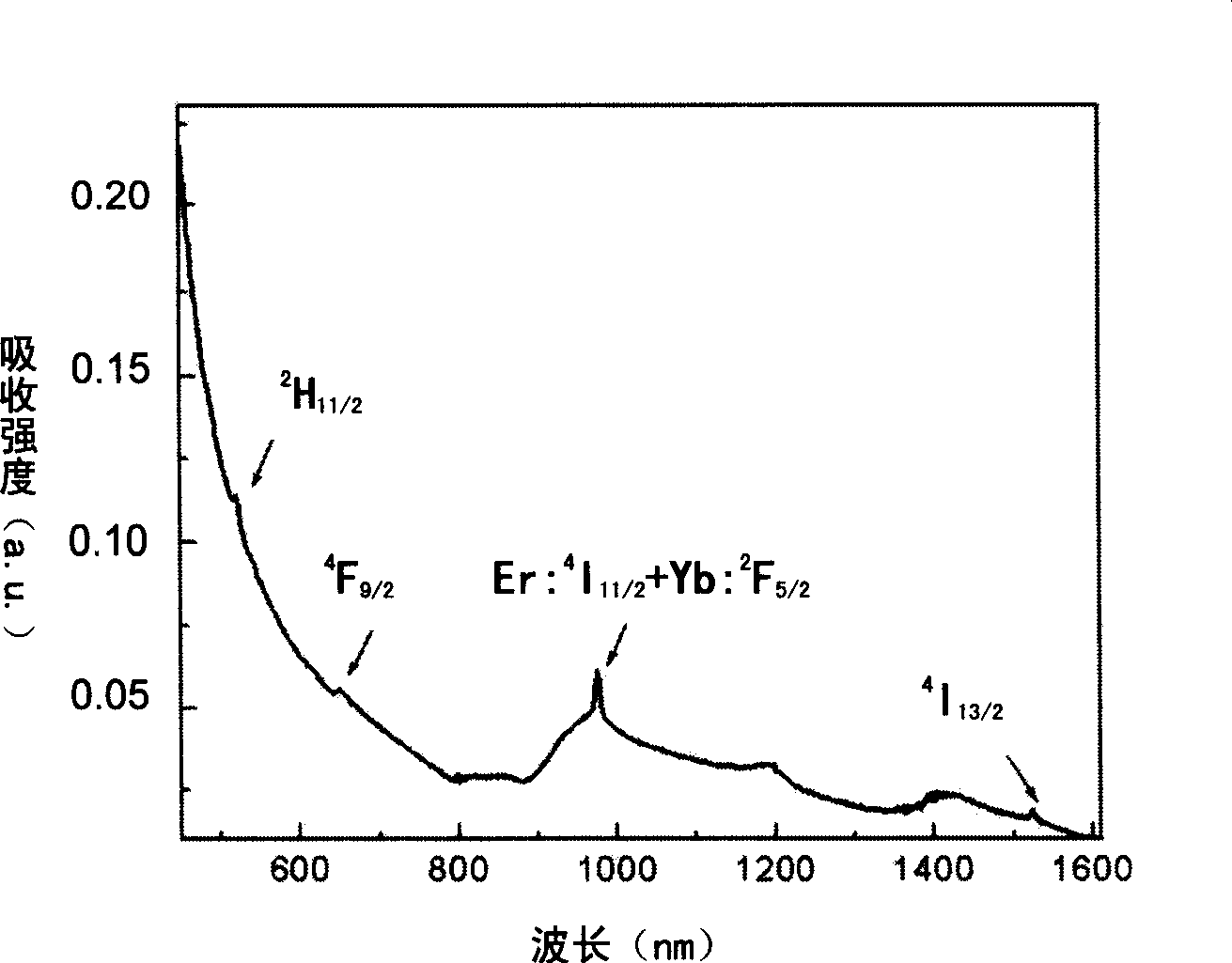 Organic-inorganic composite erbium doping flat optical waveguide amplifier and preparing method thereof