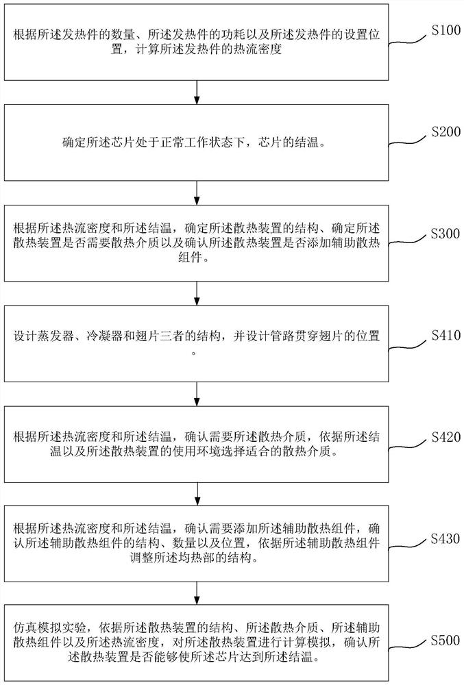 Design method of heat dissipation device, heat dissipation device and manufacturing method of heat dissipation device