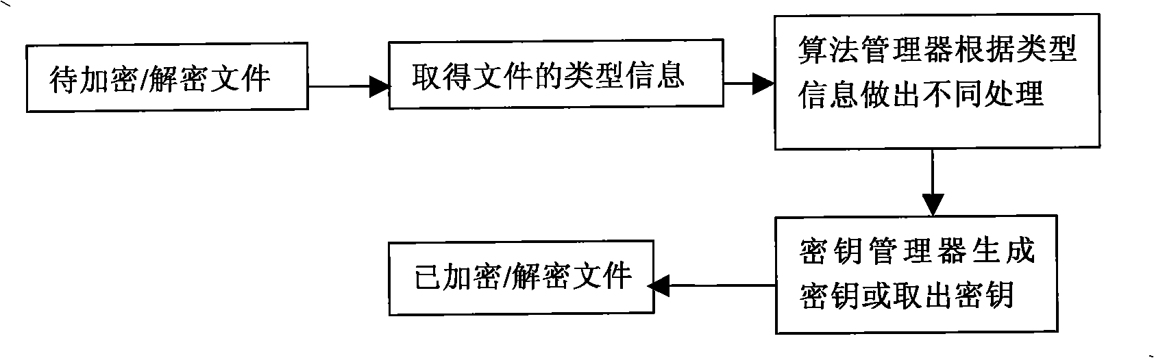 Mobile authentication system based on intelligent mobile phone