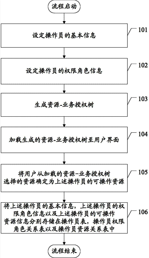 Domain-partitioned authorization method for cloud computing resources