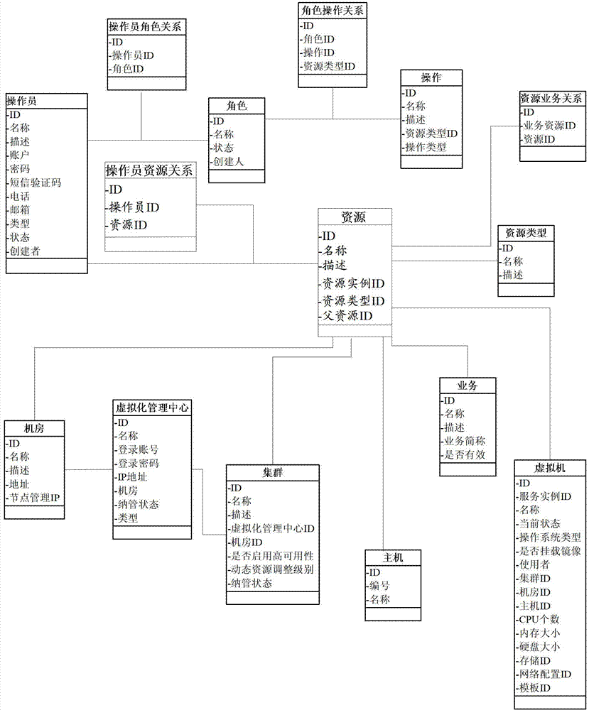 Domain-partitioned authorization method for cloud computing resources