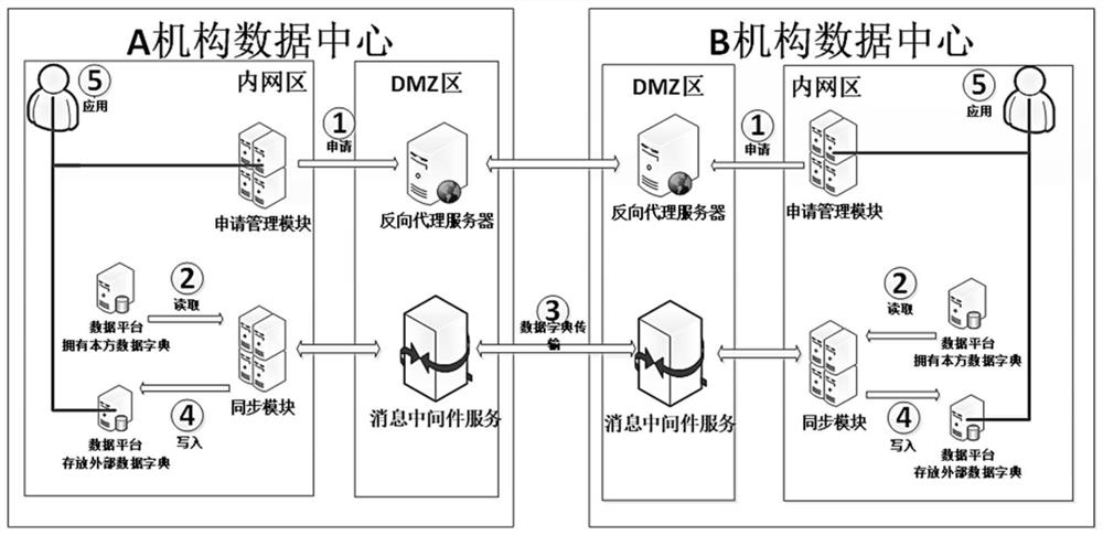 Cross-data-center data dictionary sharing method for financial institution