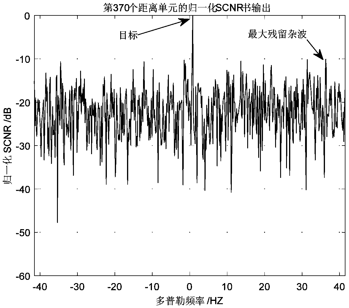 STAP clutter covariance matrix estimation method