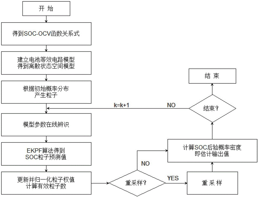 Extended Kalman particle filtering based SOC (State Of Charge) estimation method and system