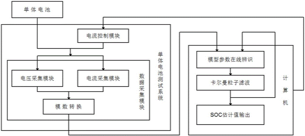 Extended Kalman particle filtering based SOC (State Of Charge) estimation method and system