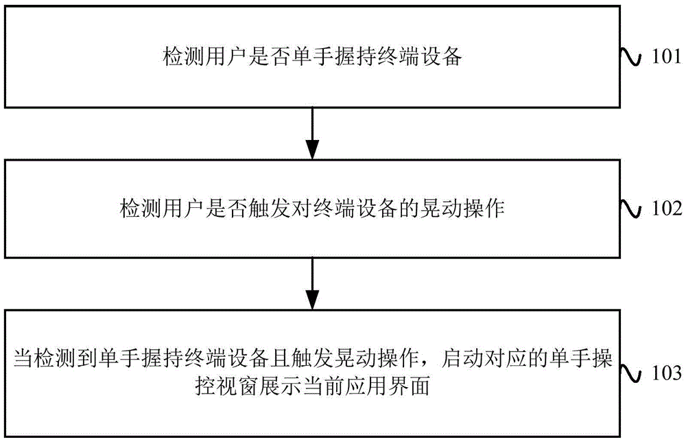 Single-hand control method and device of user interface and terminal device