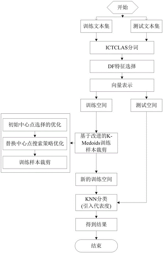 KNN text classification method based on improved K-Medoids