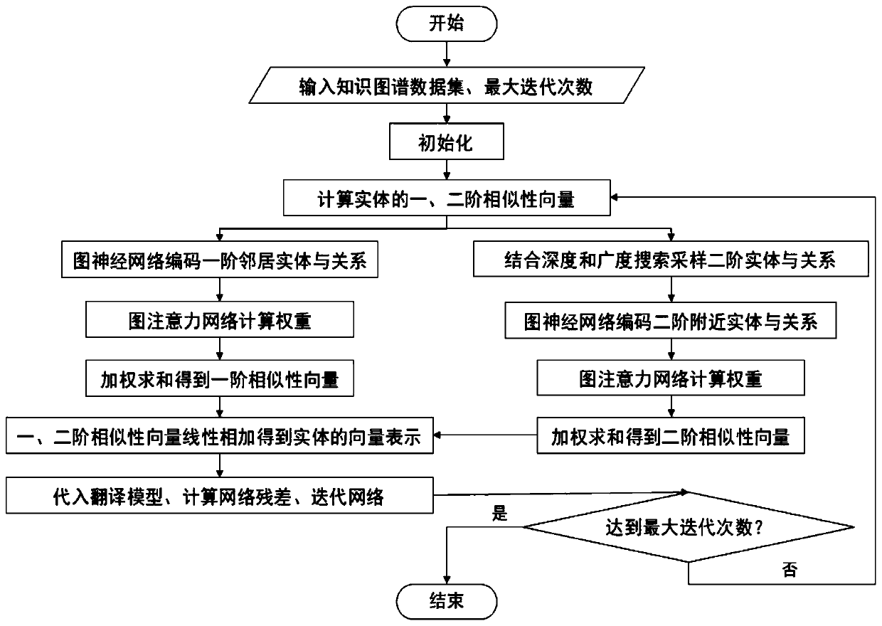 Knowledge graph entity semantic space embedding method based on graph second-order similarity