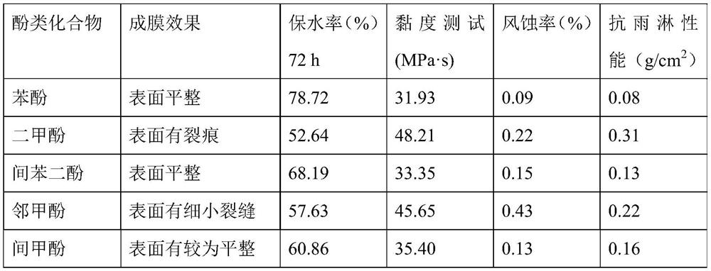 Lignin phenolic resin dust suppressant and preparation method thereof