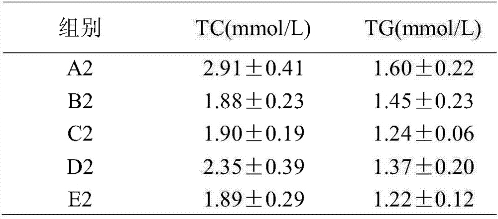 Preparation method of composition for reducing blood pressure and blood fat