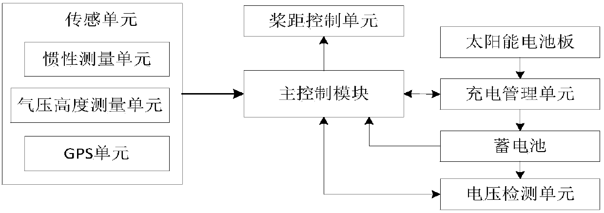 Multi-rotor unmanned aerial vehicle control system