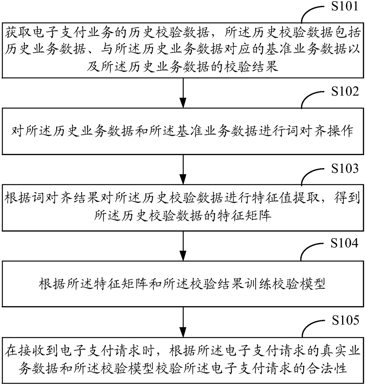 Verification method and device for legality of electronic payment service