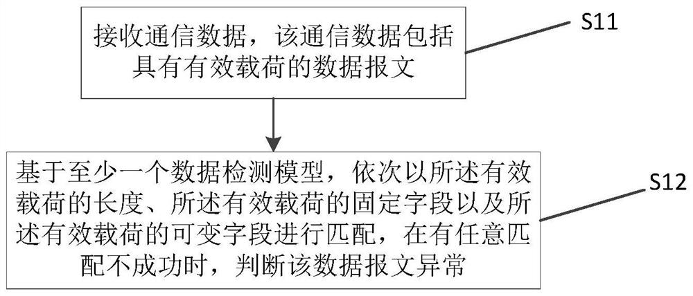 Network communication data detection method, device and machine-readable storage medium