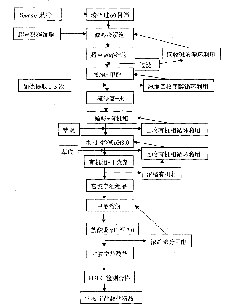 Industrial production process for indole alkaloid tabersonine