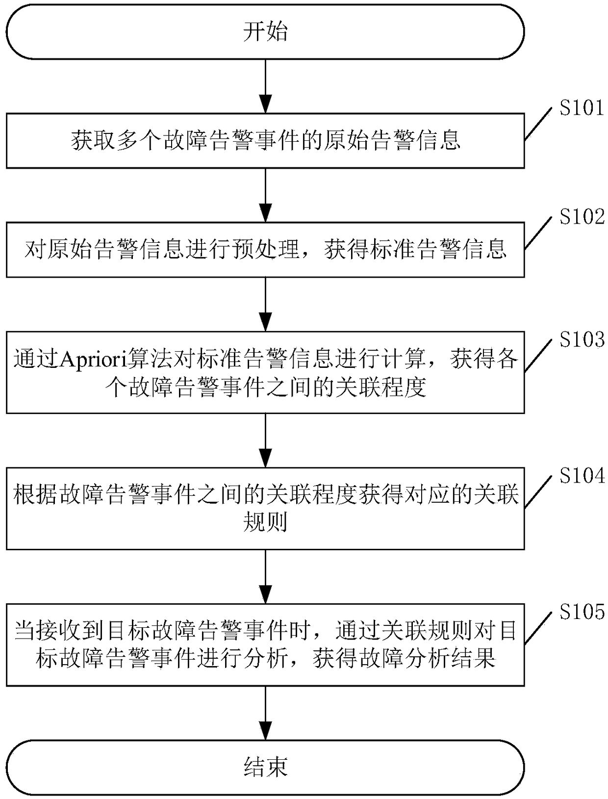 Method and device for fault analysis and related equipment