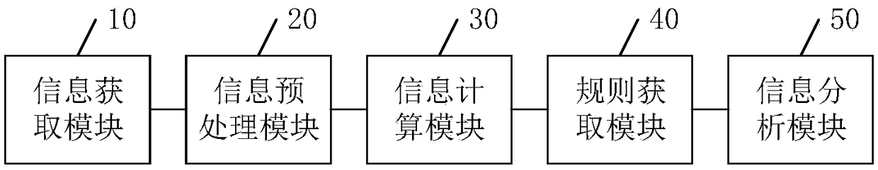 Method and device for fault analysis and related equipment