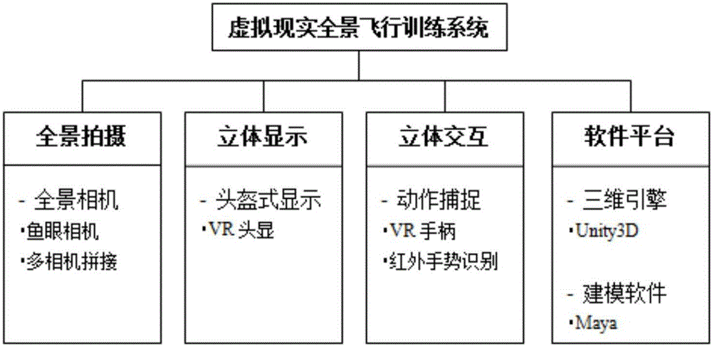 Flight training method implemented by using virtual reality equipment