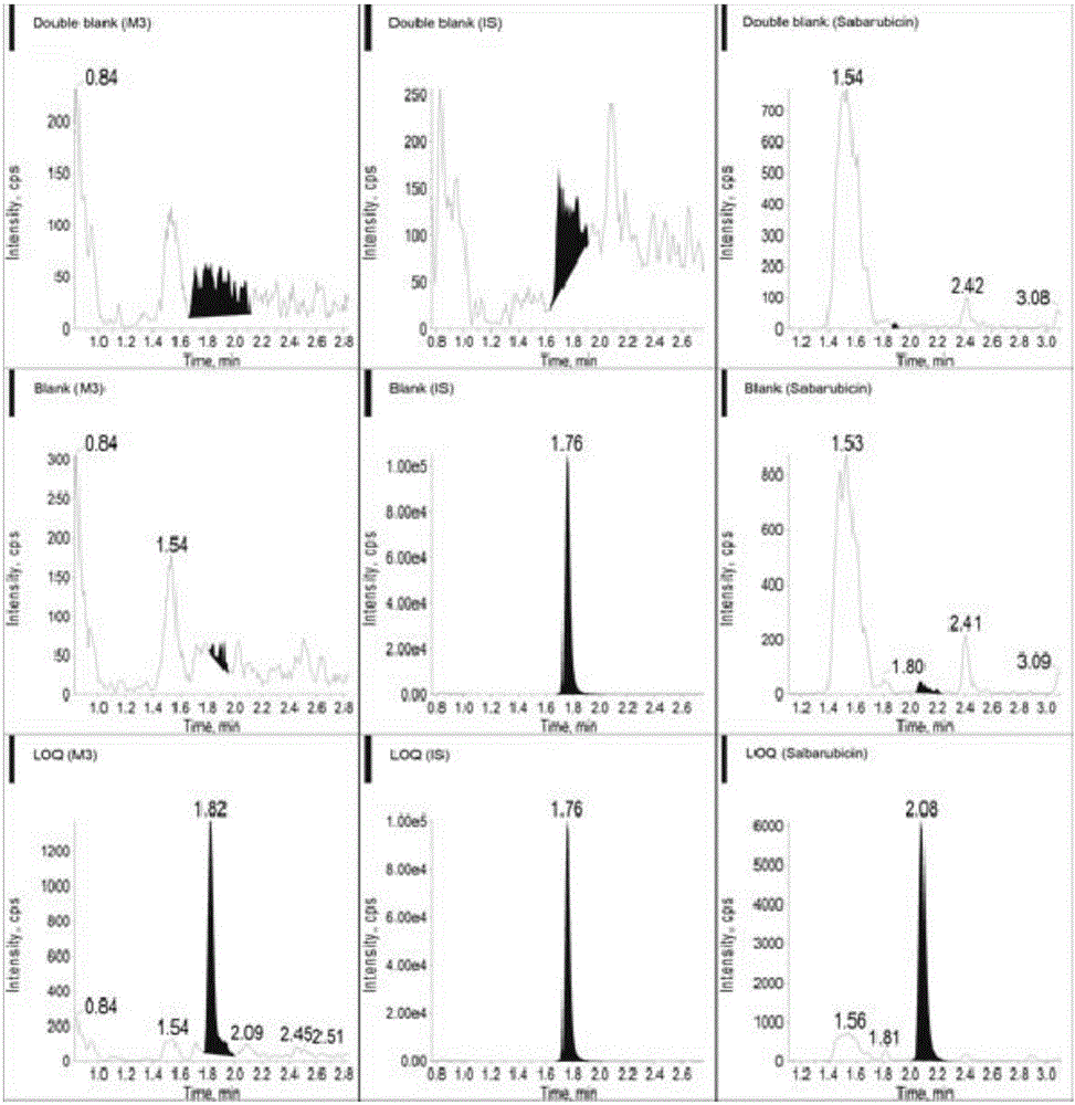 Ultra performance liquid chromatography-tandem mass spectrometry (UPLC-MS/MS) method for determining plasma concentration of doxorubicin analogue and metabolite M3 in human plasma