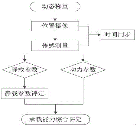 Bridge load testing method