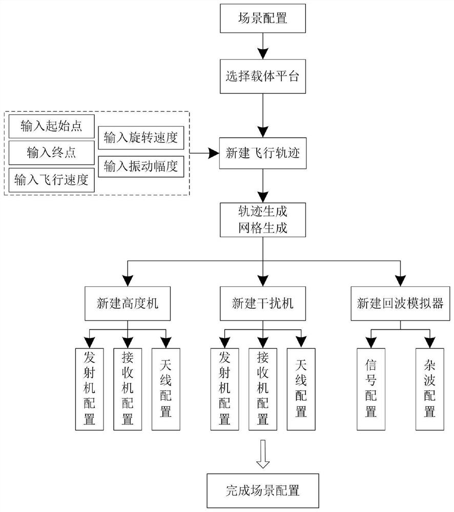 Anti-interference semi-physical simulation system and method for radar altimeter