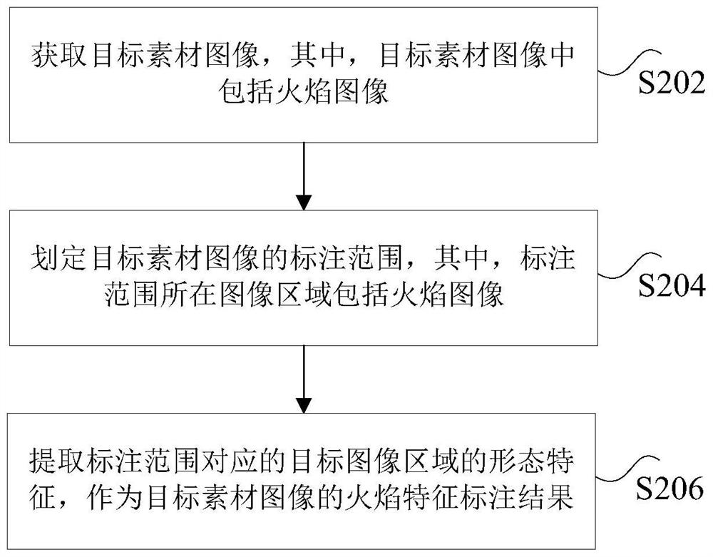 Image labeling method and device, nonvolatile storage medium and computer equipment