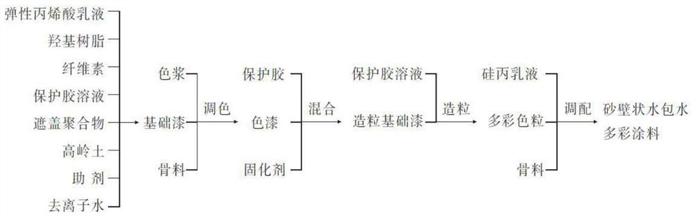 Stone-like paint prepared from flexible colored particles and preparation process thereof