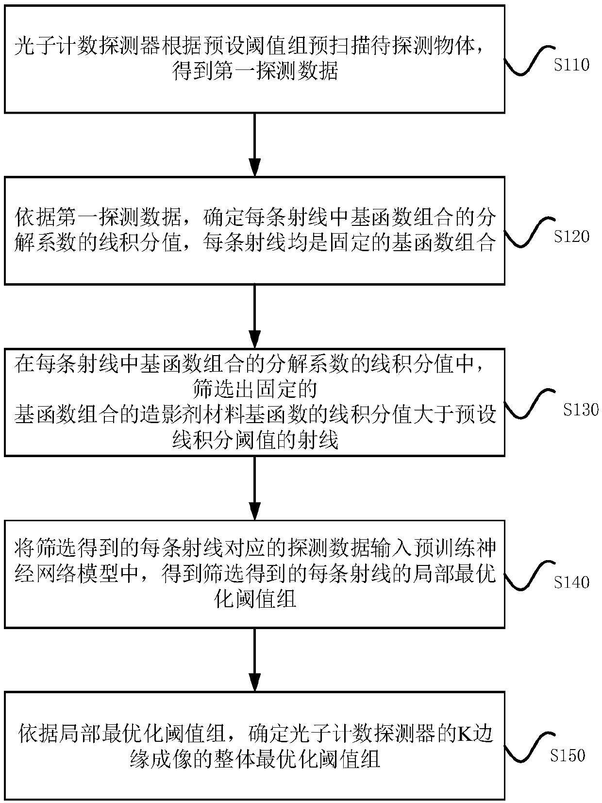 Threshold optimization method and device based on K edge imaging, equipment and medium