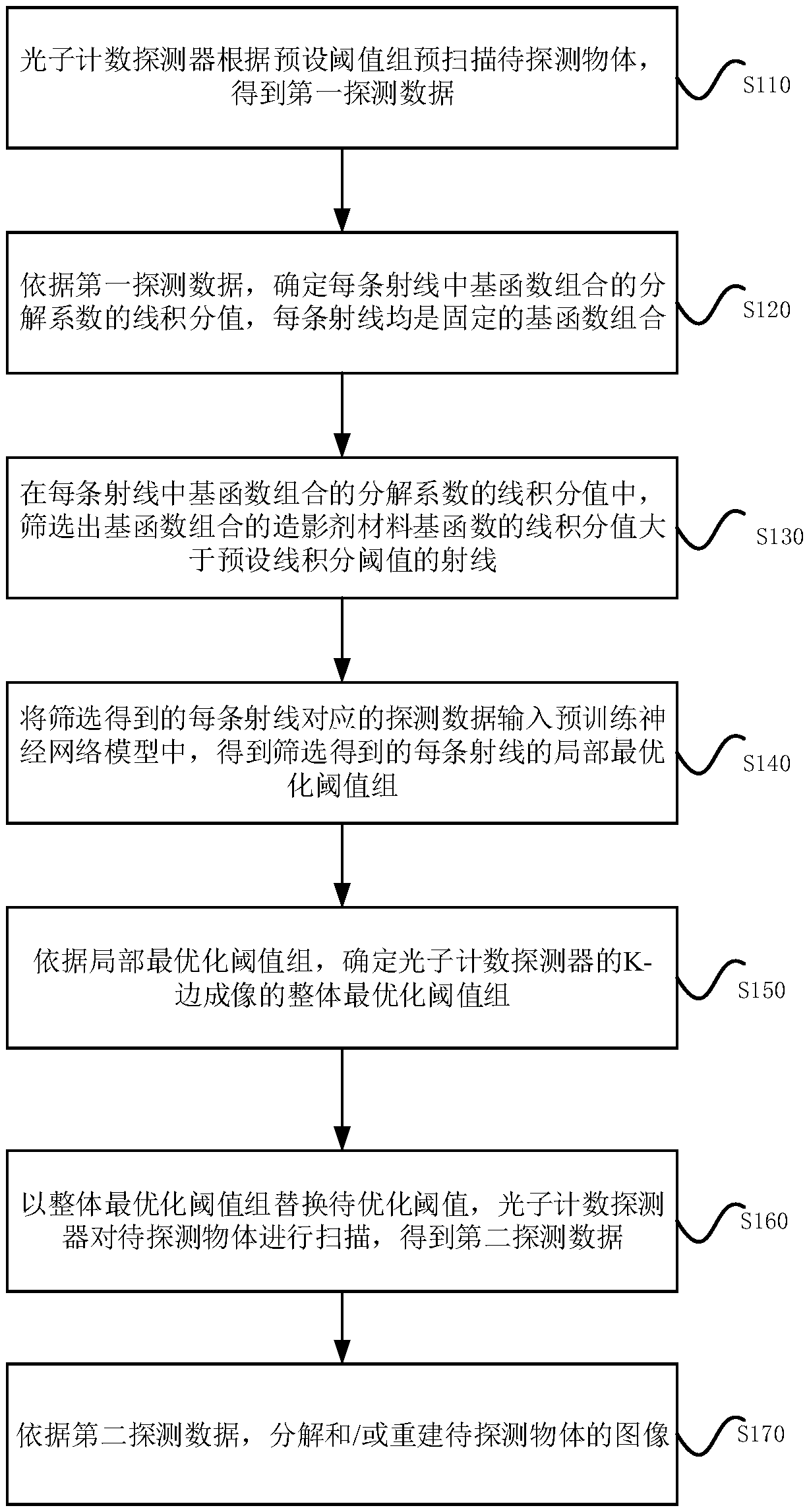 Threshold optimization method and device based on K edge imaging, equipment and medium