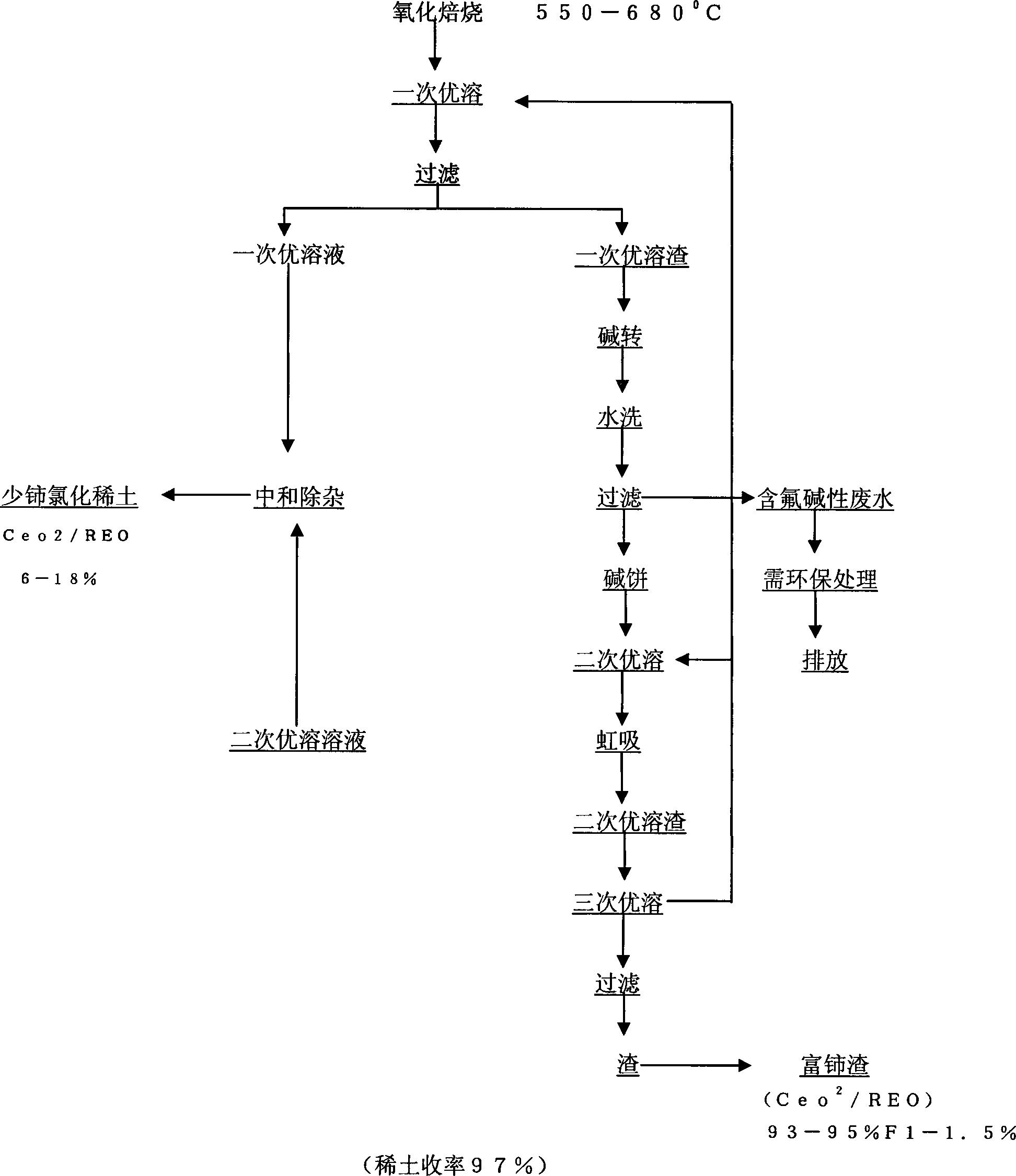 Method for replacement dissolution of bastnaesite (bastnasite)