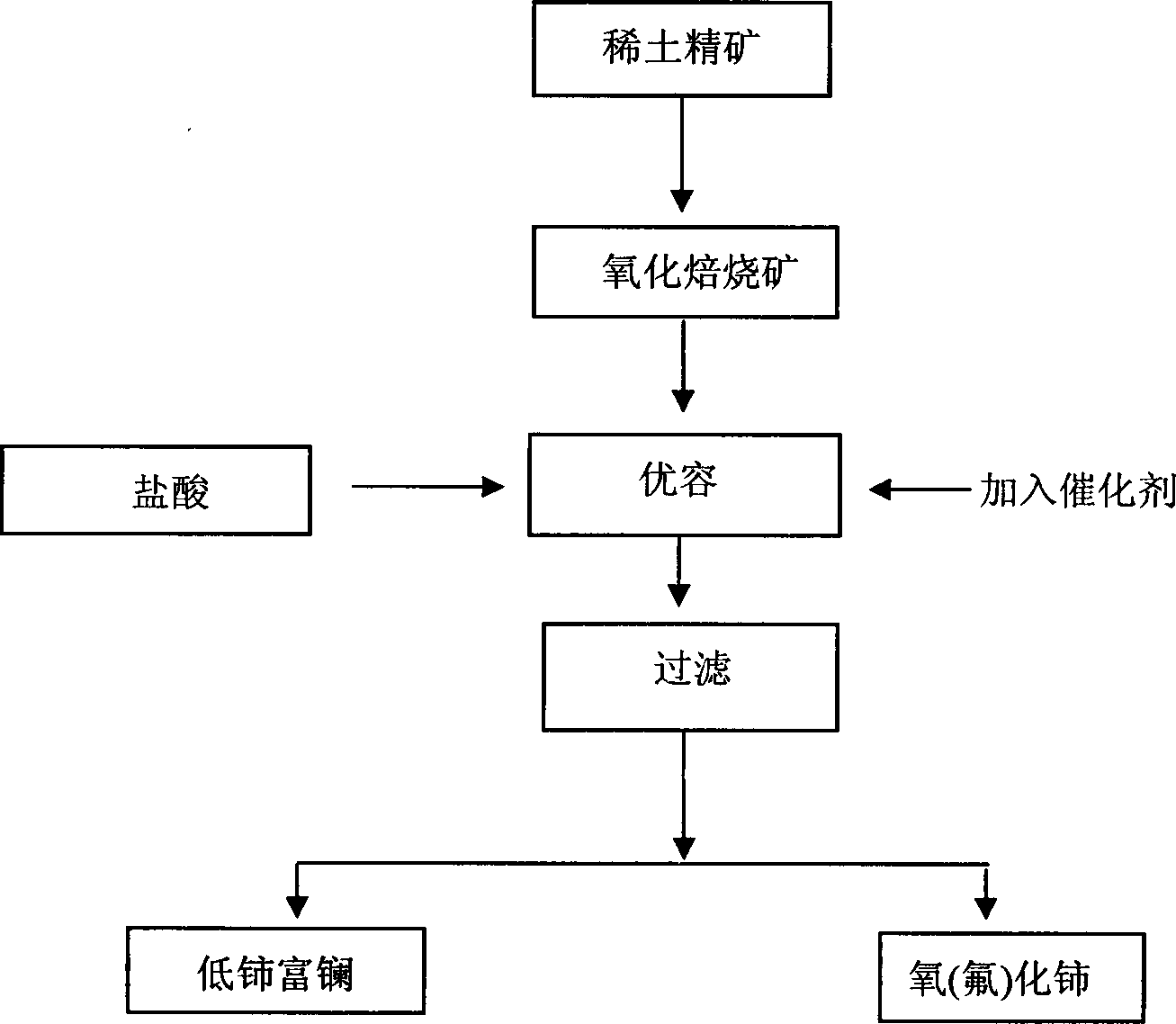 Method for replacement dissolution of bastnaesite (bastnasite)