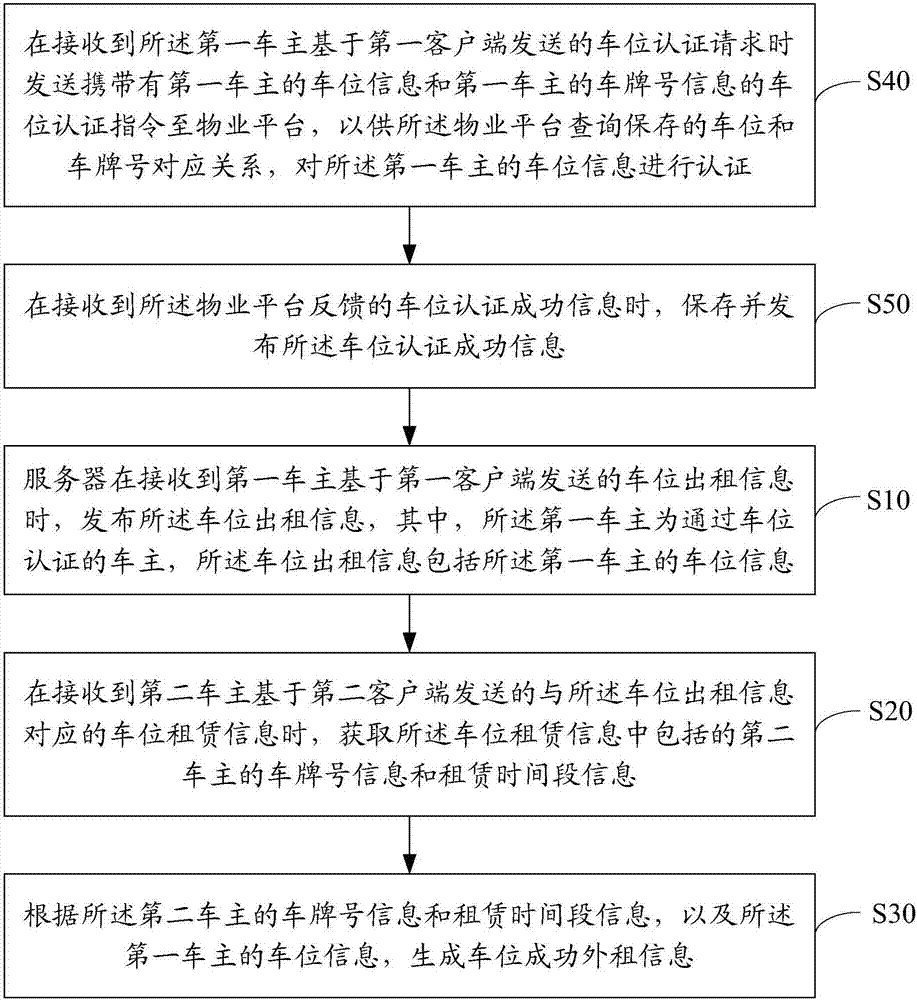 Parking place management method and device