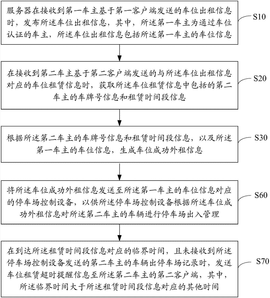 Parking place management method and device