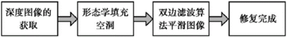 Depth image restoration algorithm